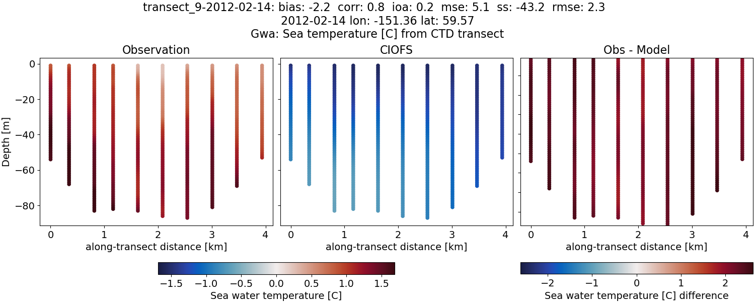 ../../../../_images/ctd_transects_gwa_transect_9-2012-02-14_temp.png