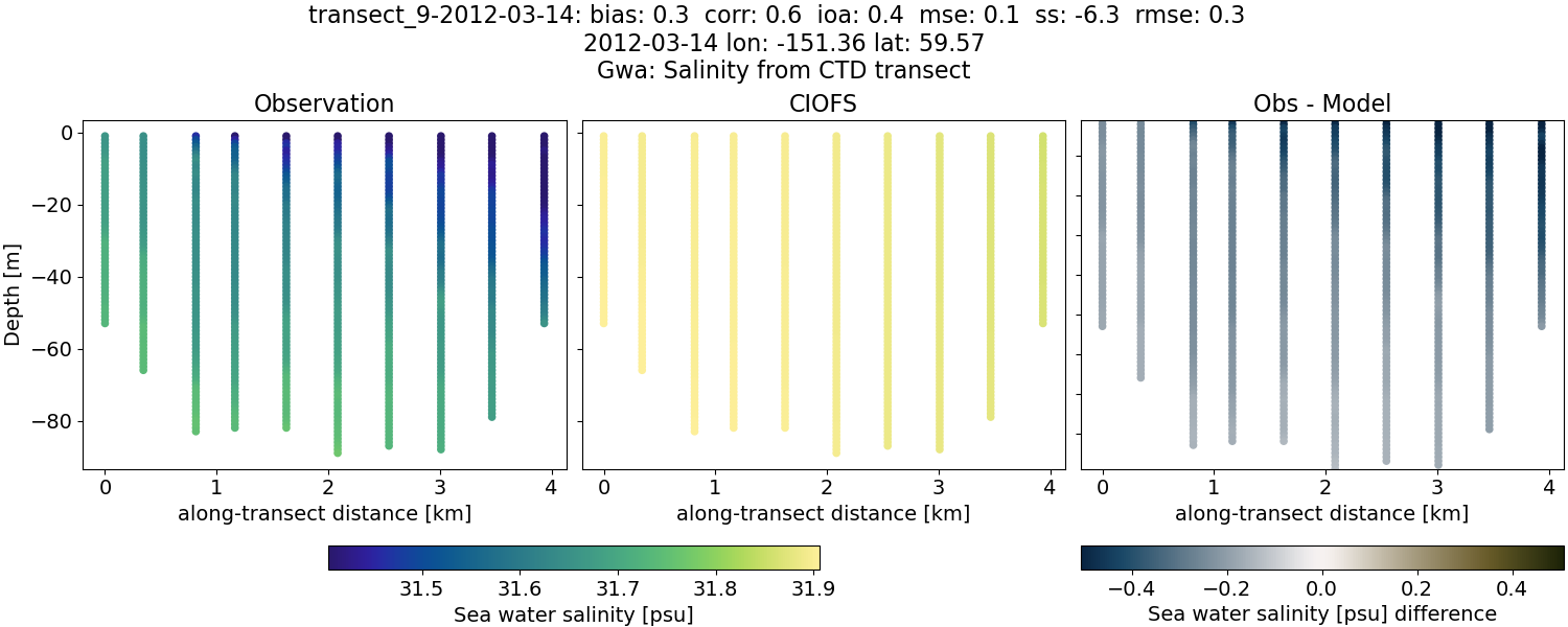 ../../../../_images/ctd_transects_gwa_transect_9-2012-03-14_salt.png