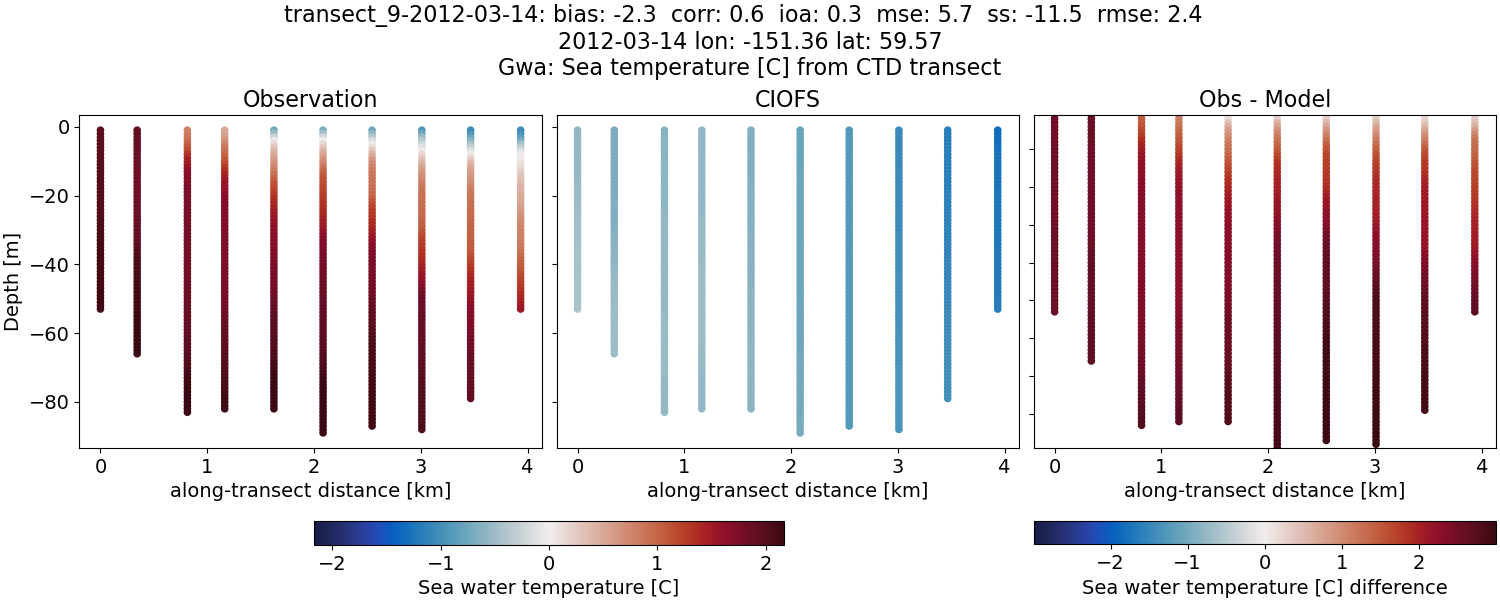 ../../../../_images/ctd_transects_gwa_transect_9-2012-03-14_temp.png