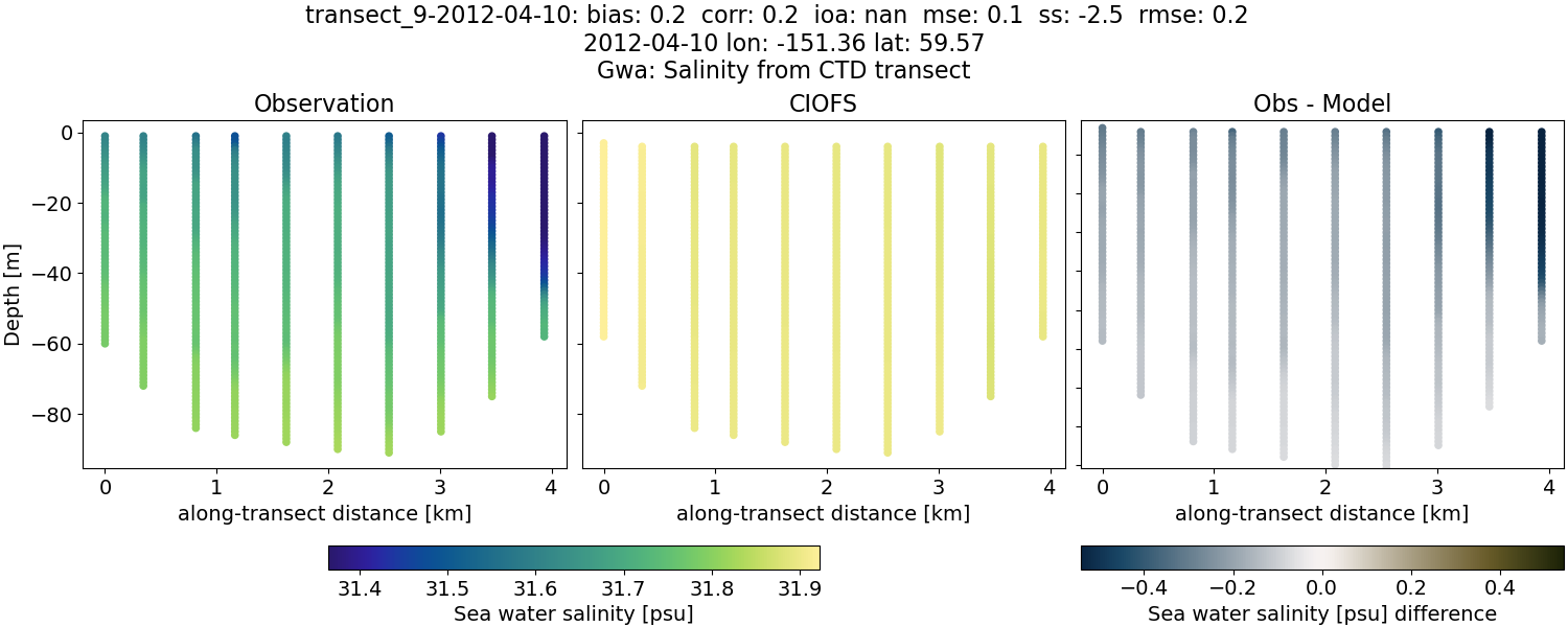 ../../../../_images/ctd_transects_gwa_transect_9-2012-04-10_salt.png