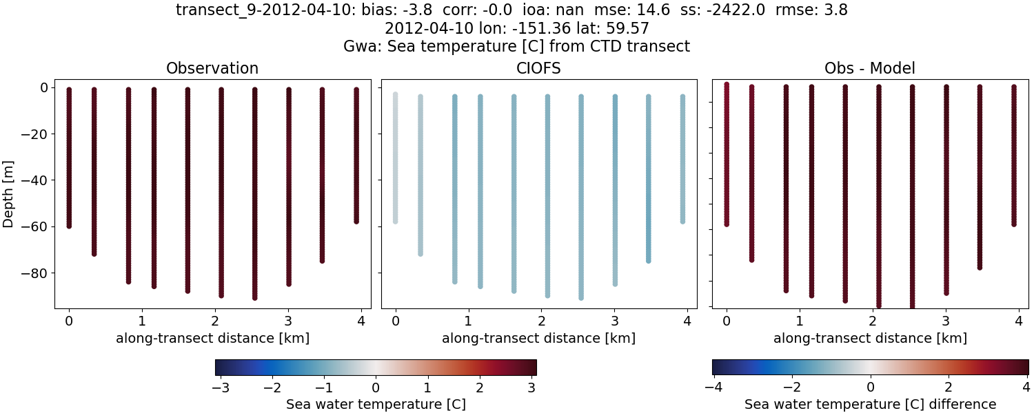 ../../../../_images/ctd_transects_gwa_transect_9-2012-04-10_temp.png