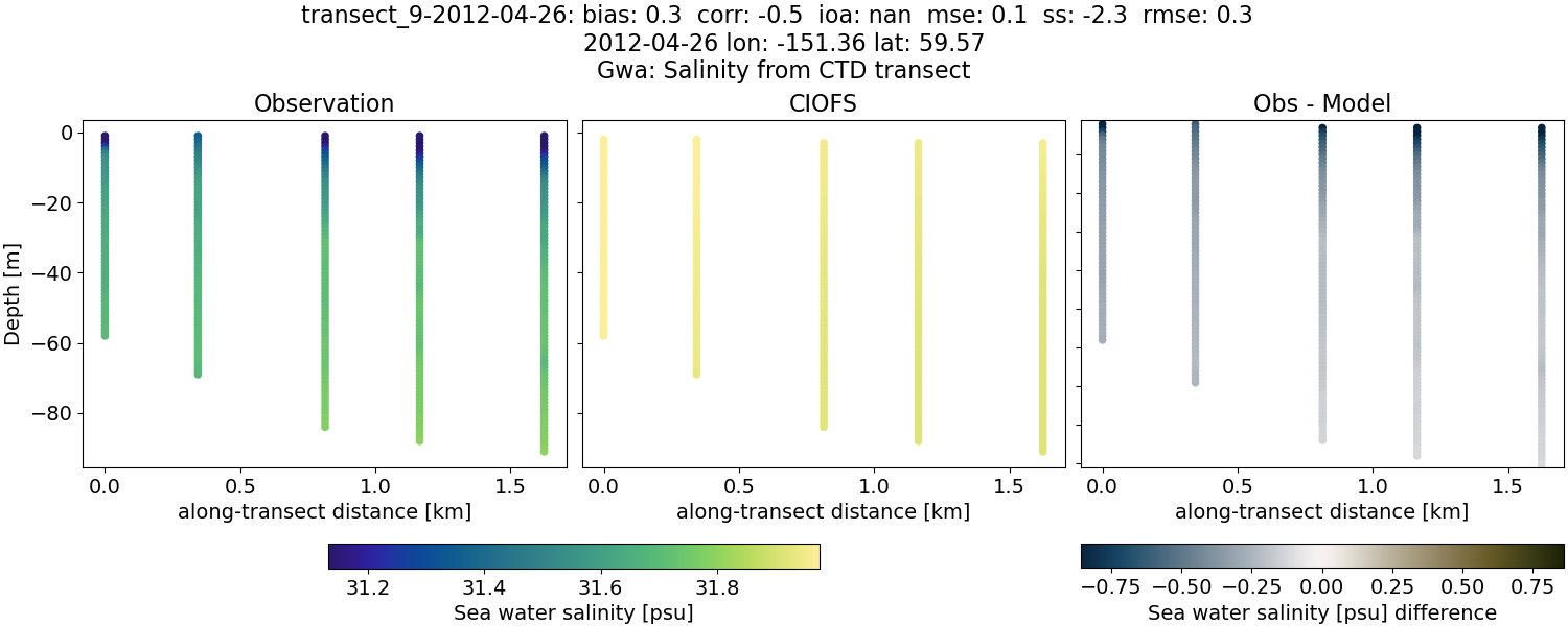 ../../../../_images/ctd_transects_gwa_transect_9-2012-04-26_salt.png