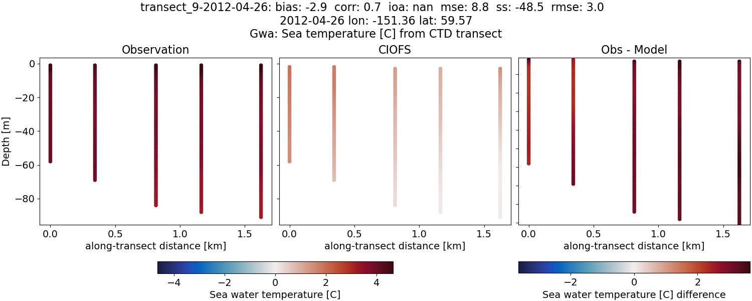 ../../../../_images/ctd_transects_gwa_transect_9-2012-04-26_temp.png