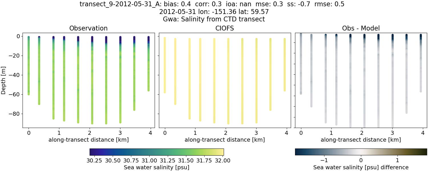 ../../../../_images/ctd_transects_gwa_transect_9-2012-05-31_A_salt.png