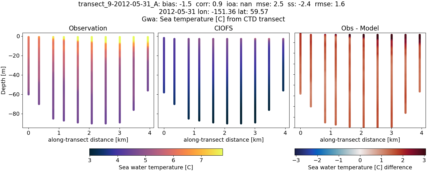 ../../../../_images/ctd_transects_gwa_transect_9-2012-05-31_A_temp.png