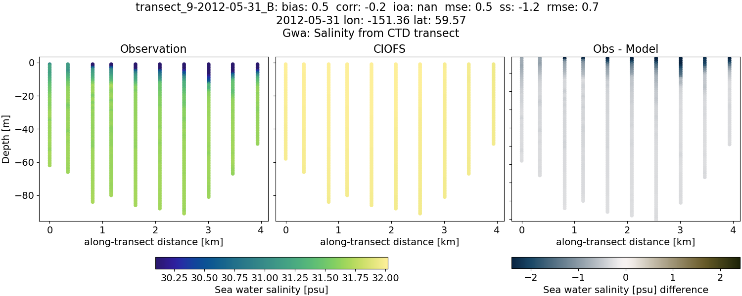 ../../../../_images/ctd_transects_gwa_transect_9-2012-05-31_B_salt.png