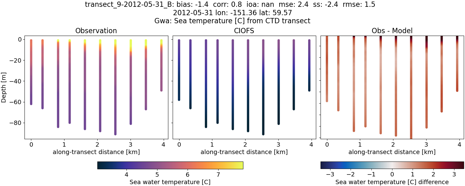 ../../../../_images/ctd_transects_gwa_transect_9-2012-05-31_B_temp.png