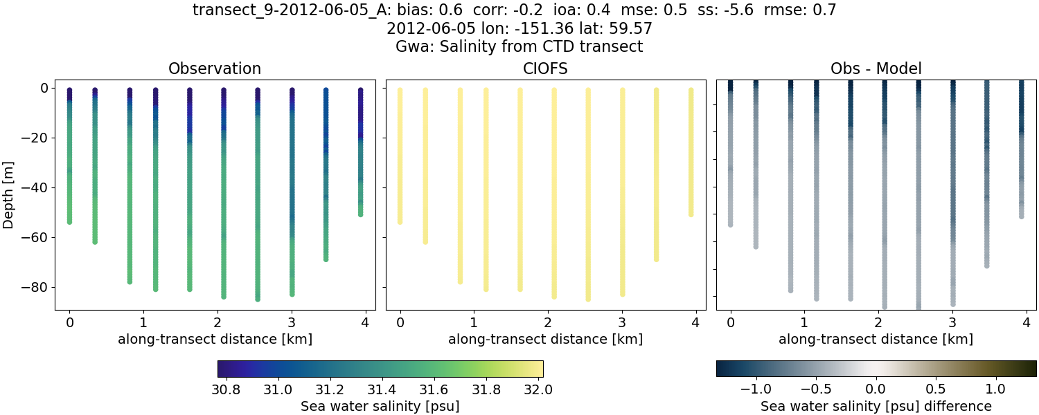 ../../../../_images/ctd_transects_gwa_transect_9-2012-06-05_A_salt.png