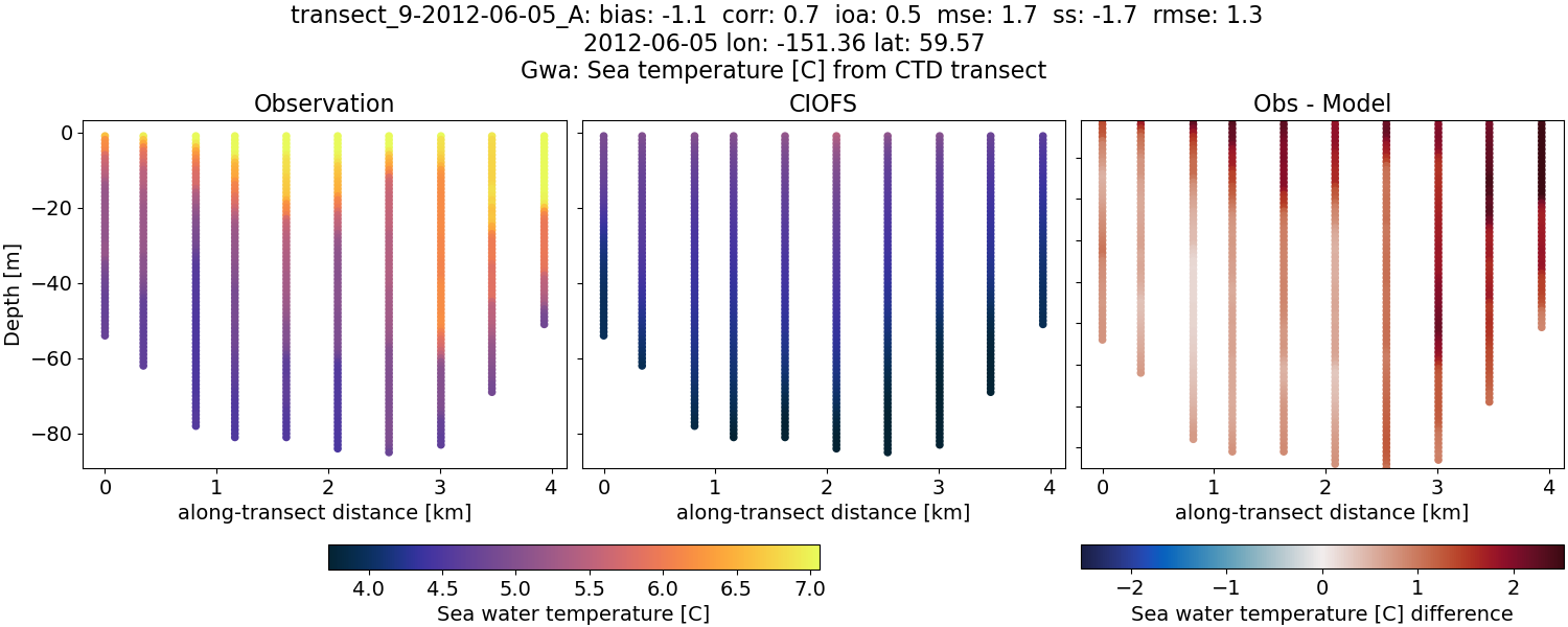 ../../../../_images/ctd_transects_gwa_transect_9-2012-06-05_A_temp.png