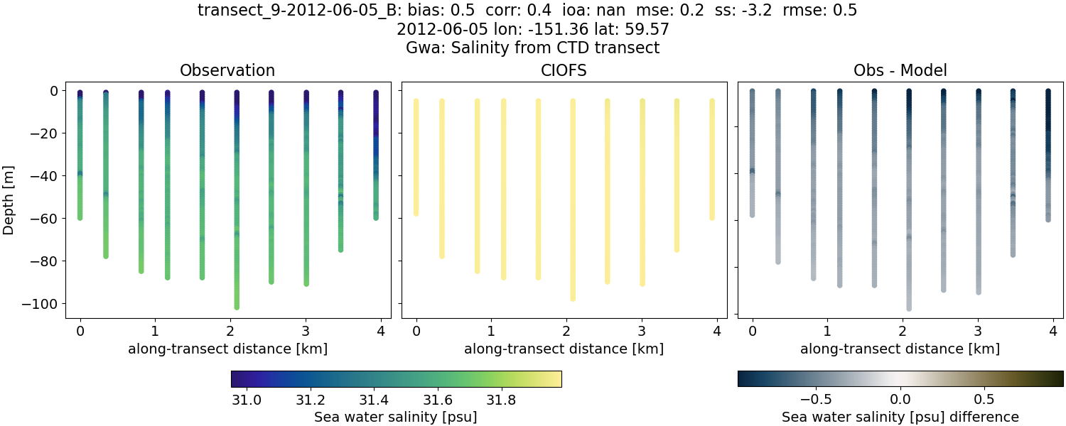 ../../../../_images/ctd_transects_gwa_transect_9-2012-06-05_B_salt.png