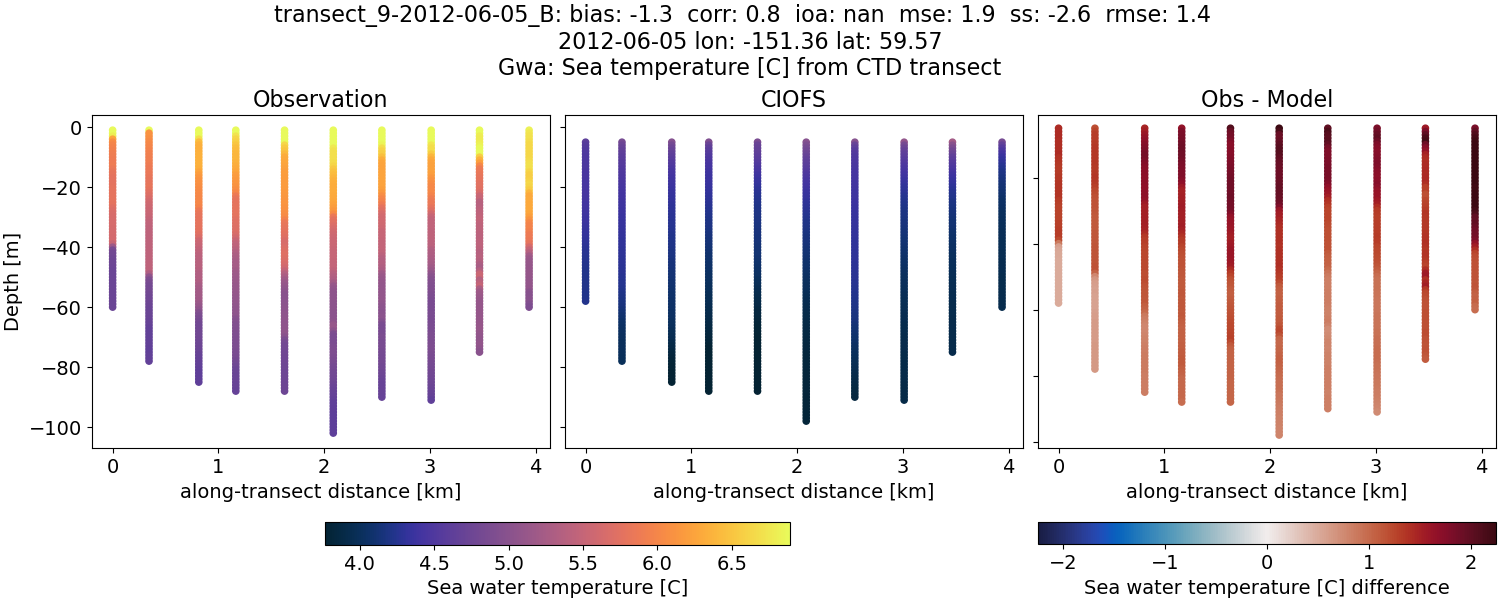 ../../../../_images/ctd_transects_gwa_transect_9-2012-06-05_B_temp.png