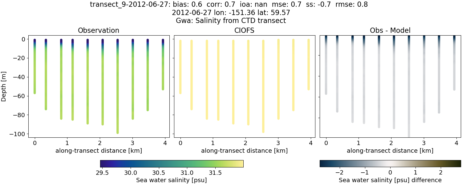 ../../../../_images/ctd_transects_gwa_transect_9-2012-06-27_salt.png