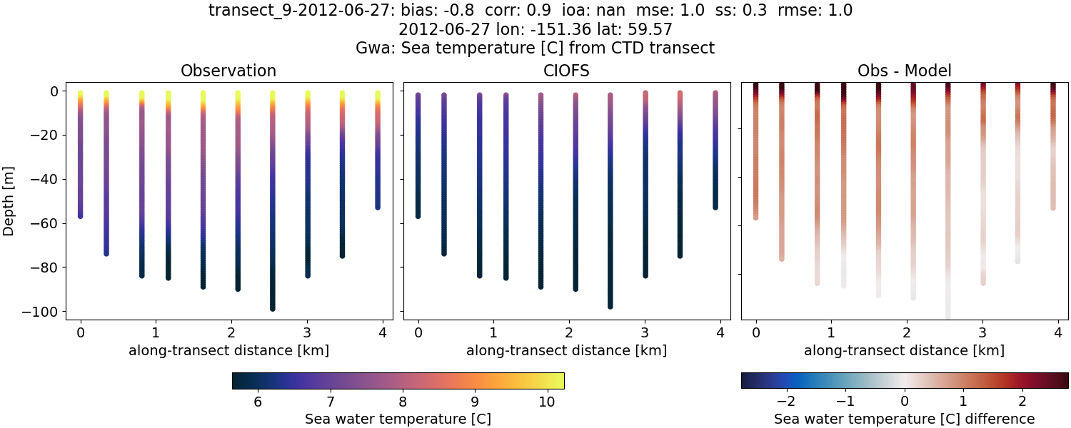 ../../../../_images/ctd_transects_gwa_transect_9-2012-06-27_temp.png