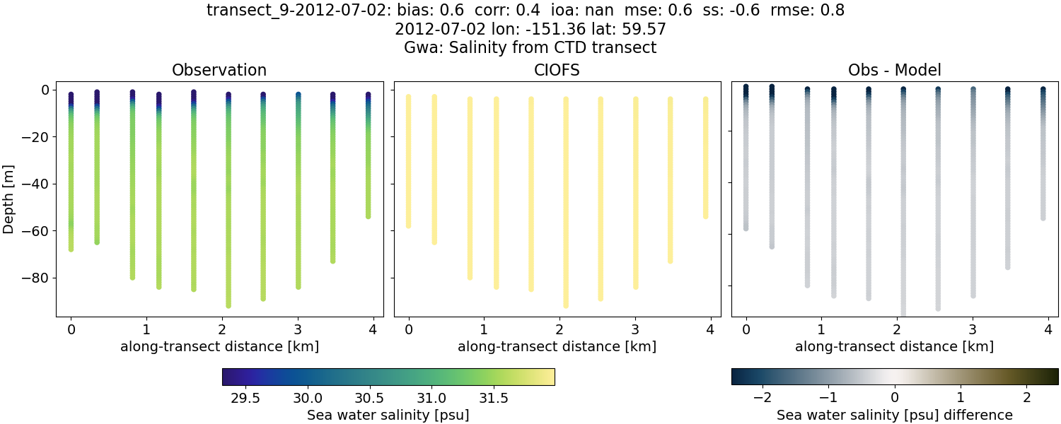 ../../../../_images/ctd_transects_gwa_transect_9-2012-07-02_salt.png