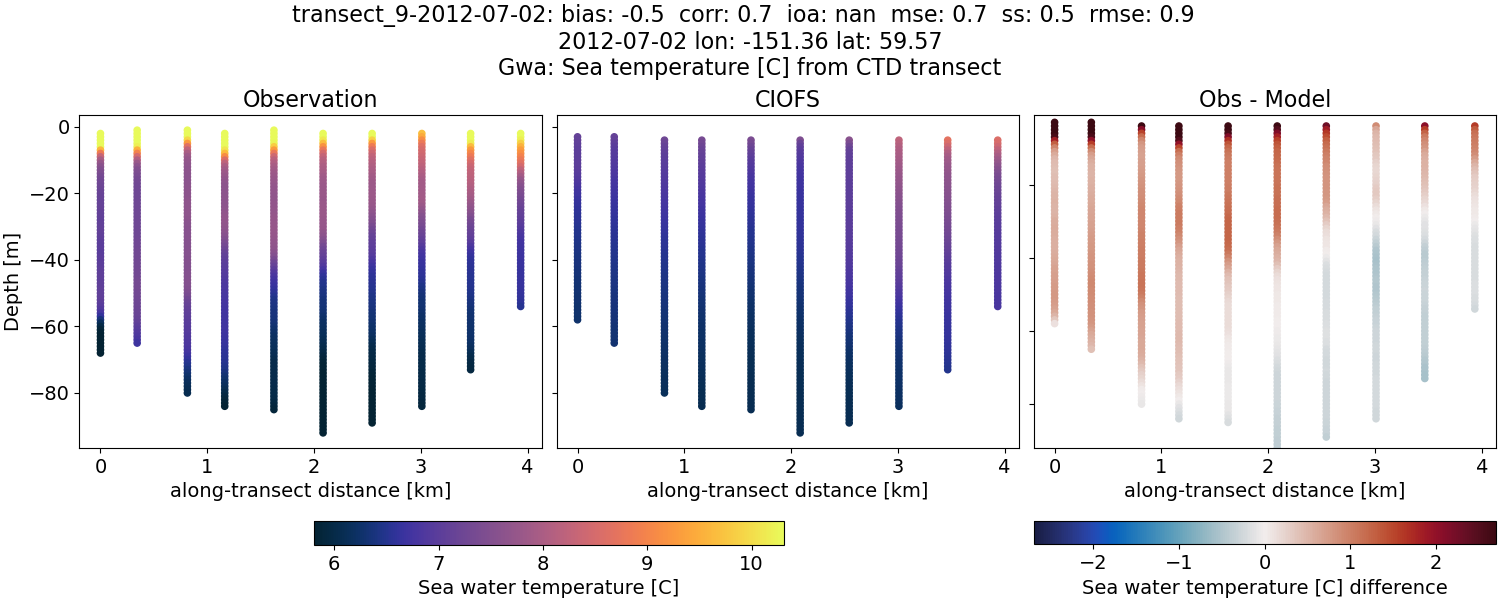 ../../../../_images/ctd_transects_gwa_transect_9-2012-07-02_temp.png