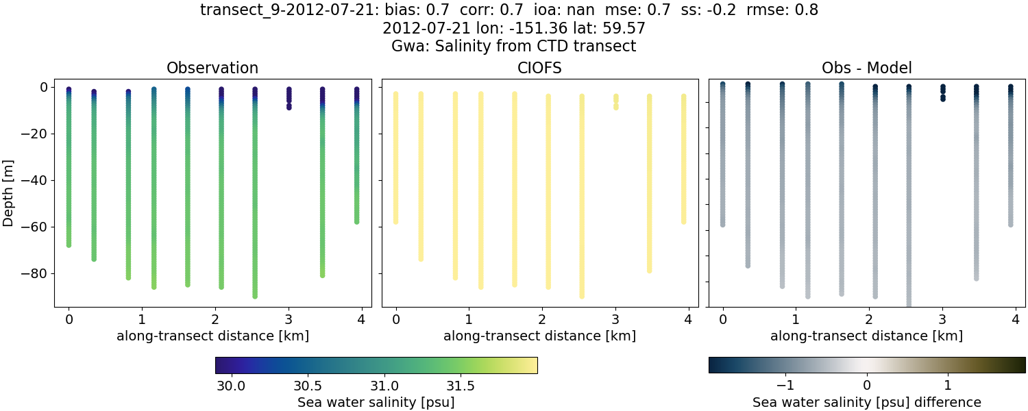 ../../../../_images/ctd_transects_gwa_transect_9-2012-07-21_salt.png