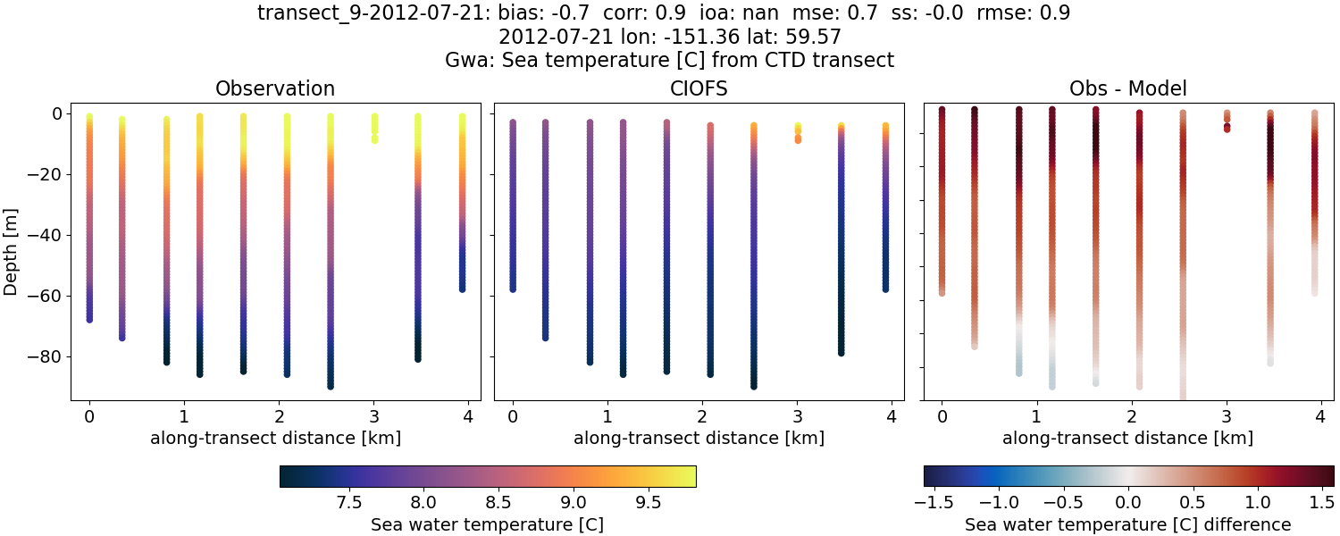 ../../../../_images/ctd_transects_gwa_transect_9-2012-07-21_temp.png