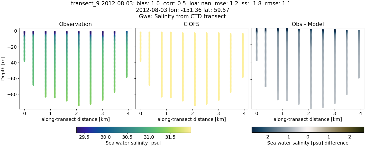 ../../../../_images/ctd_transects_gwa_transect_9-2012-08-03_salt.png