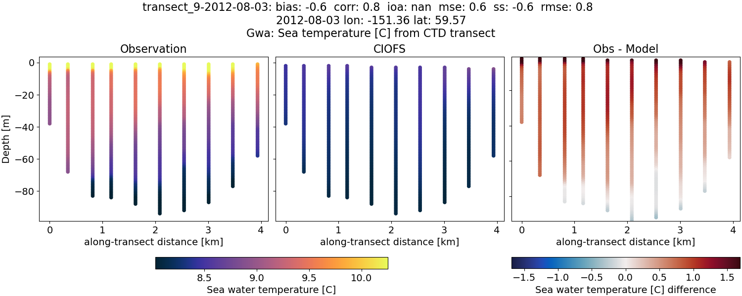 ../../../../_images/ctd_transects_gwa_transect_9-2012-08-03_temp.png