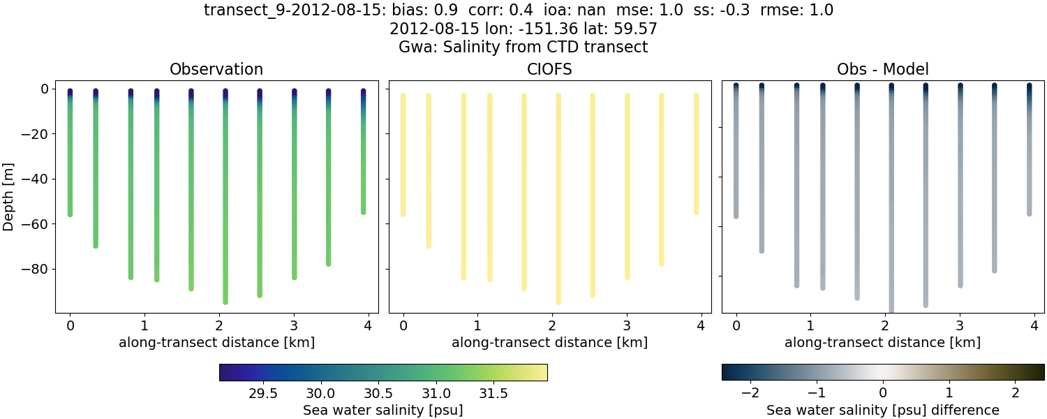 ../../../../_images/ctd_transects_gwa_transect_9-2012-08-15_salt.png