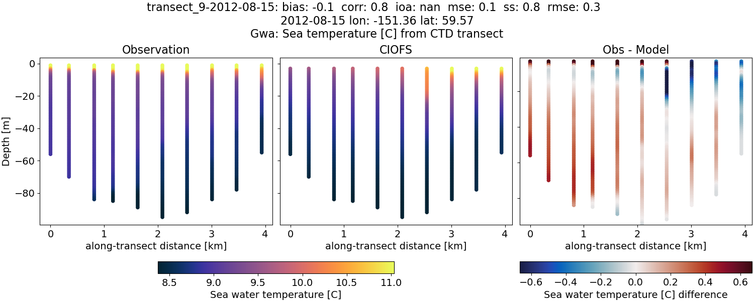 ../../../../_images/ctd_transects_gwa_transect_9-2012-08-15_temp.png