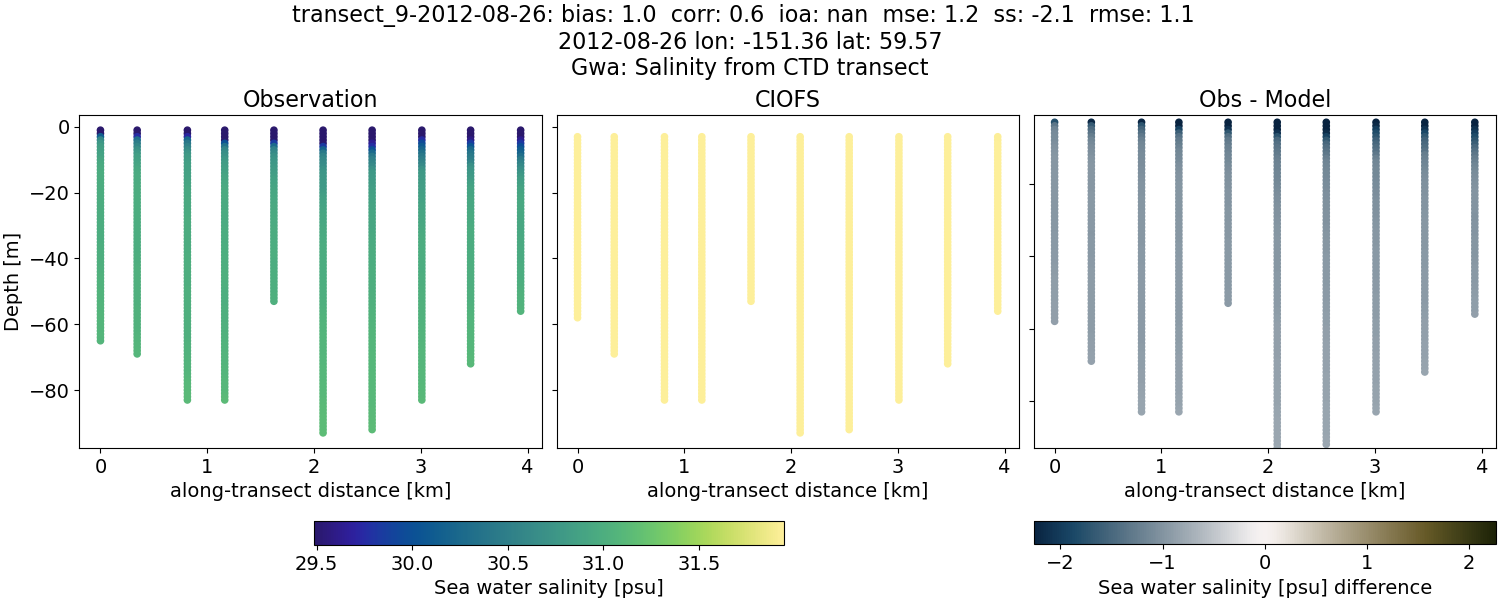 ../../../../_images/ctd_transects_gwa_transect_9-2012-08-26_salt.png