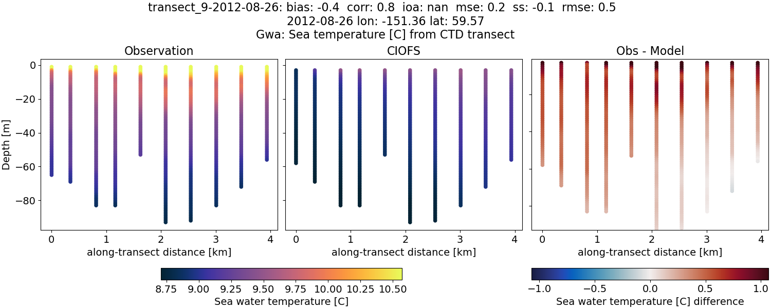 ../../../../_images/ctd_transects_gwa_transect_9-2012-08-26_temp.png