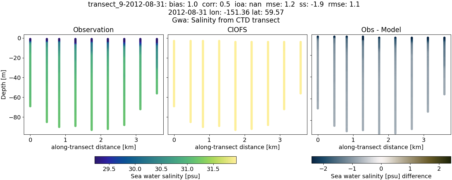 ../../../../_images/ctd_transects_gwa_transect_9-2012-08-31_salt.png