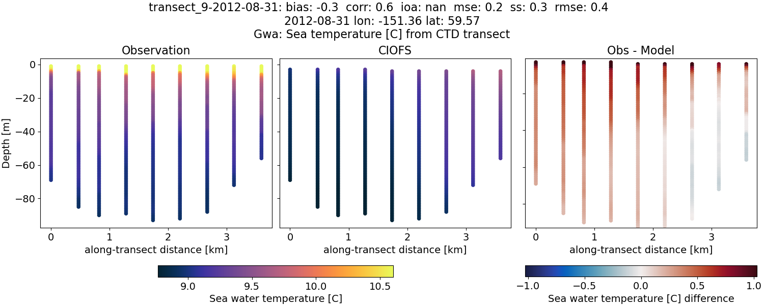 ../../../../_images/ctd_transects_gwa_transect_9-2012-08-31_temp.png