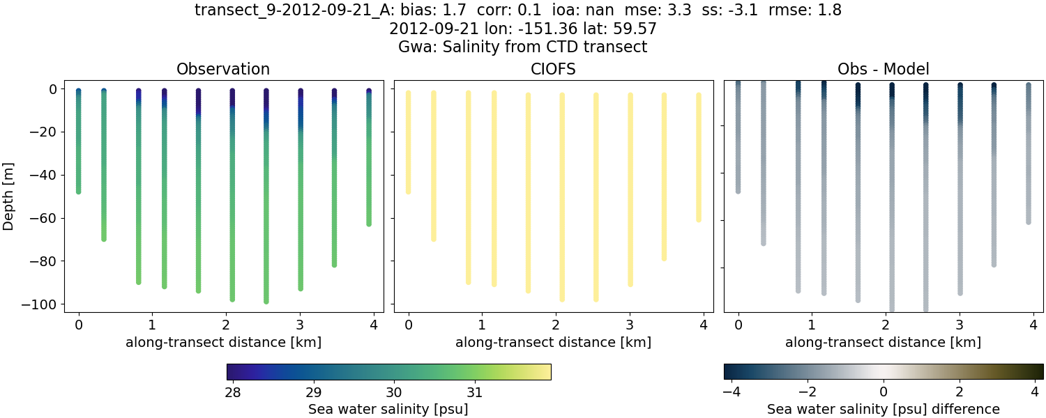 ../../../../_images/ctd_transects_gwa_transect_9-2012-09-21_A_salt.png