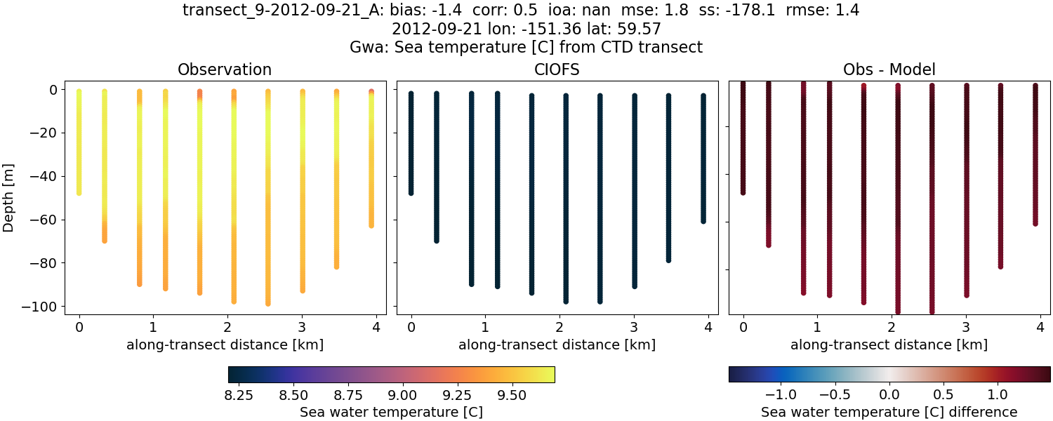 ../../../../_images/ctd_transects_gwa_transect_9-2012-09-21_A_temp.png