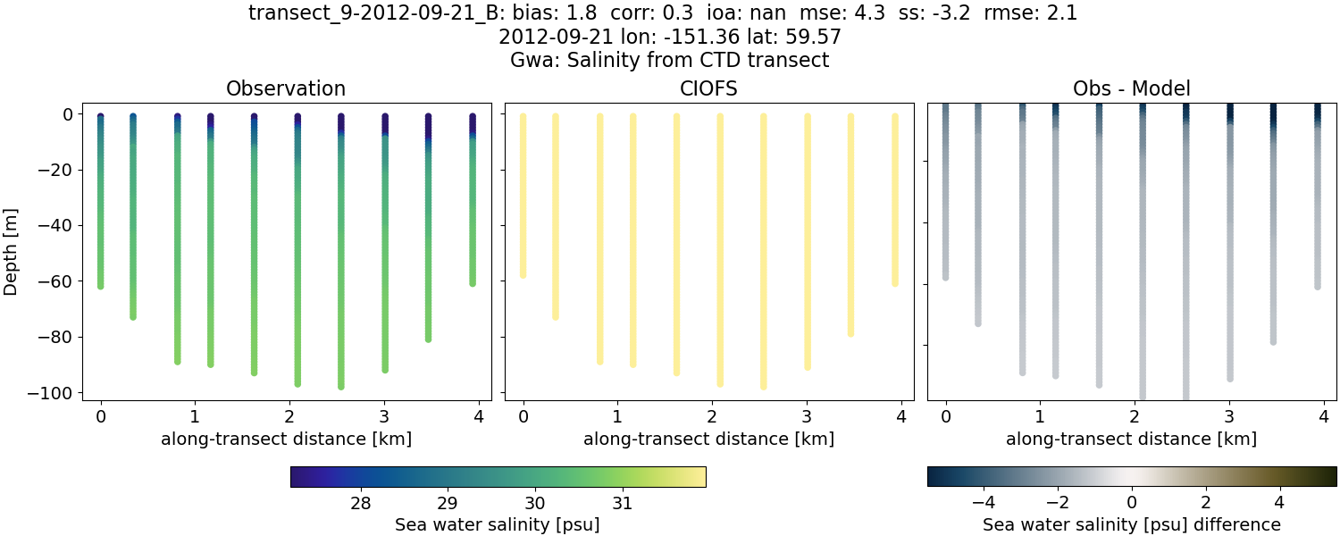 ../../../../_images/ctd_transects_gwa_transect_9-2012-09-21_B_salt.png