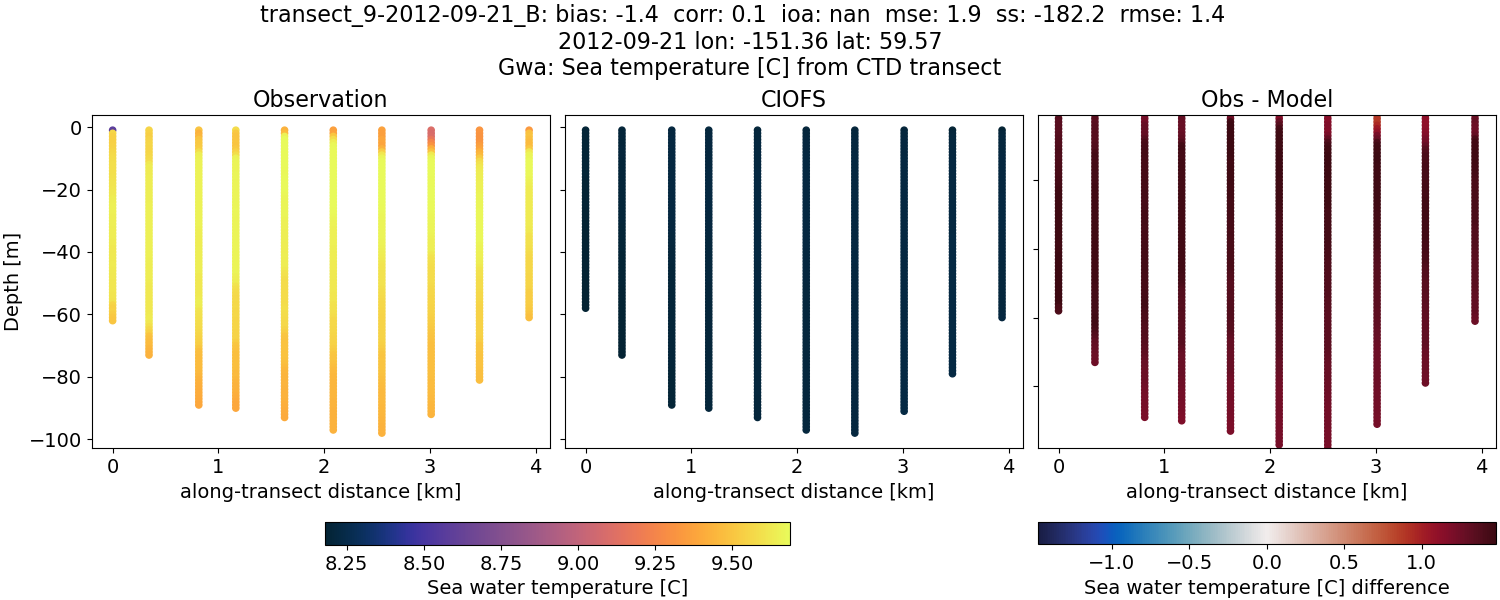 ../../../../_images/ctd_transects_gwa_transect_9-2012-09-21_B_temp.png