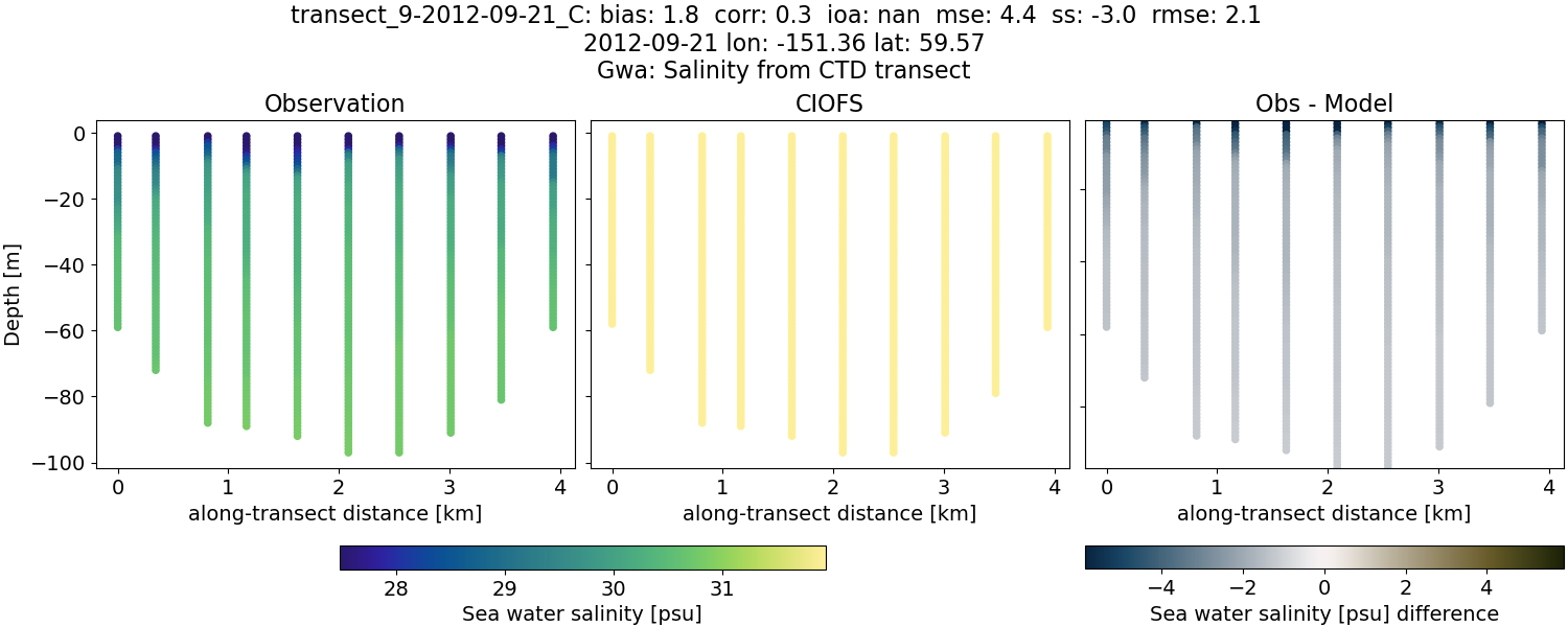 ../../../../_images/ctd_transects_gwa_transect_9-2012-09-21_C_salt.png