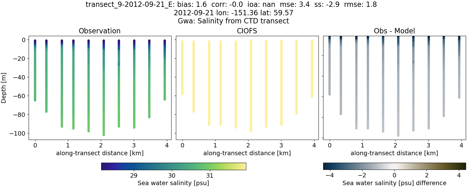 ../../../../_images/ctd_transects_gwa_transect_9-2012-09-21_E_salt.png