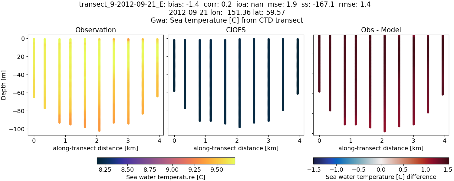 ../../../../_images/ctd_transects_gwa_transect_9-2012-09-21_E_temp.png