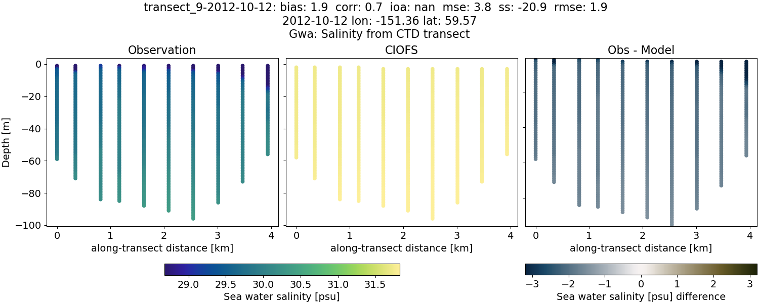 ../../../../_images/ctd_transects_gwa_transect_9-2012-10-12_salt.png