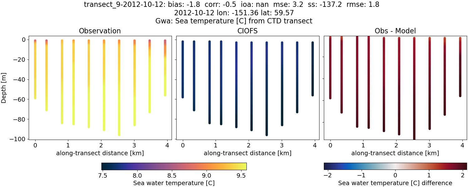 ../../../../_images/ctd_transects_gwa_transect_9-2012-10-12_temp.png