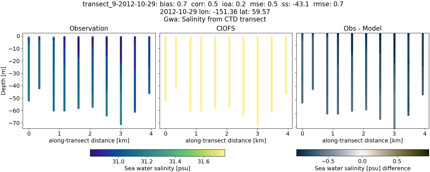 ../../../../_images/ctd_transects_gwa_transect_9-2012-10-29_salt.png