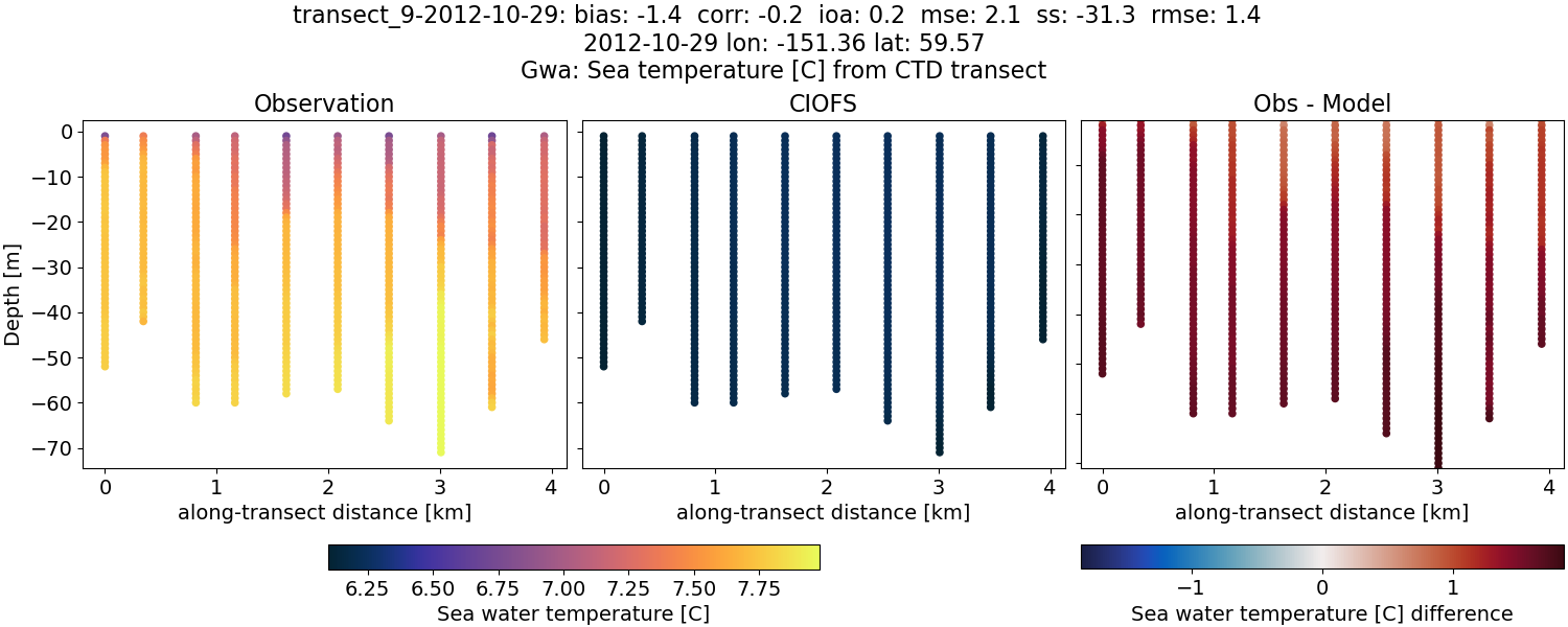 ../../../../_images/ctd_transects_gwa_transect_9-2012-10-29_temp.png