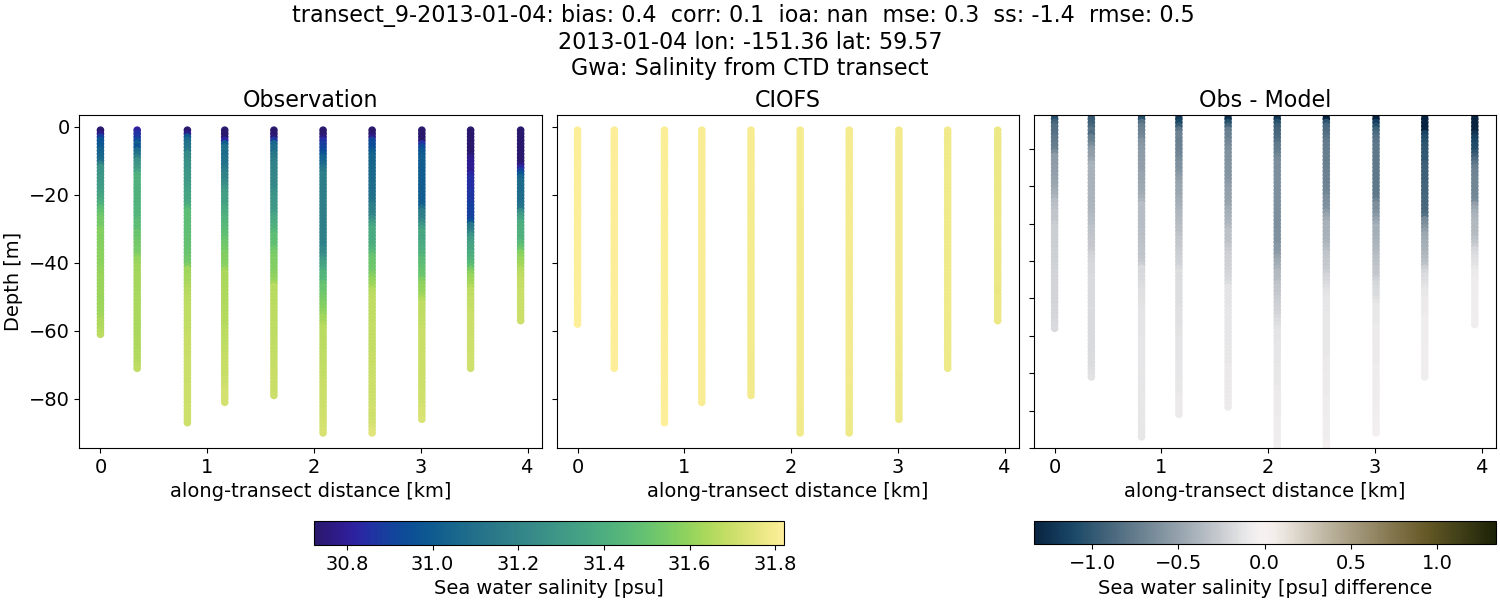 ../../../../_images/ctd_transects_gwa_transect_9-2013-01-04_salt.png