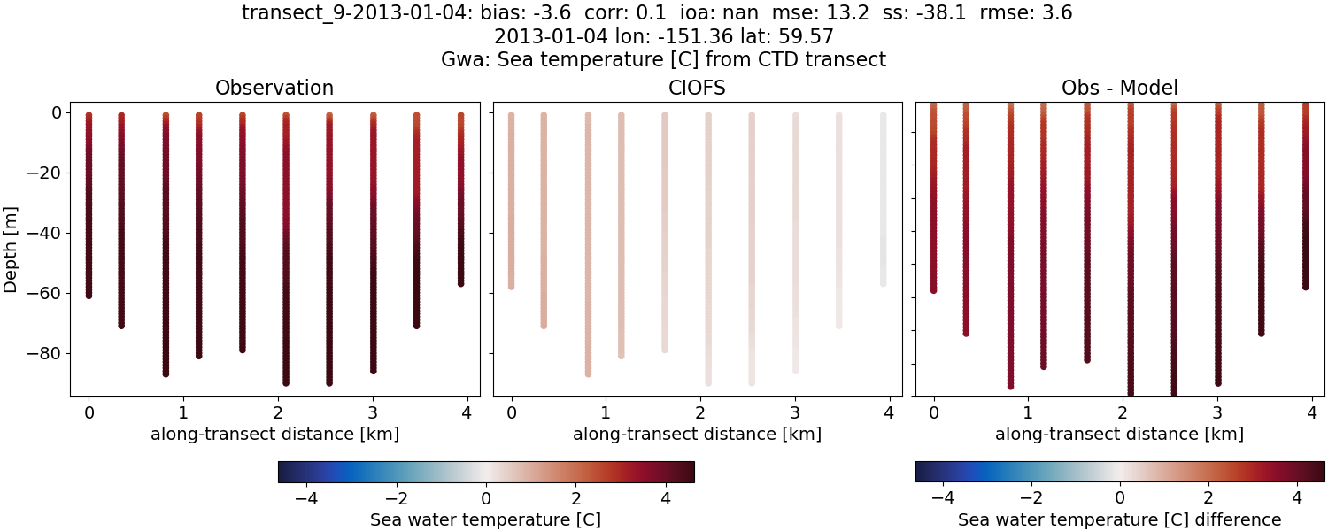 ../../../../_images/ctd_transects_gwa_transect_9-2013-01-04_temp.png