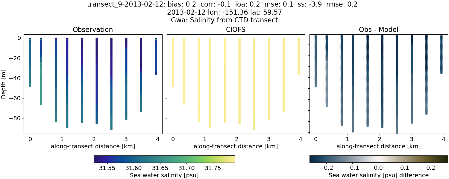 ../../../../_images/ctd_transects_gwa_transect_9-2013-02-12_salt.png