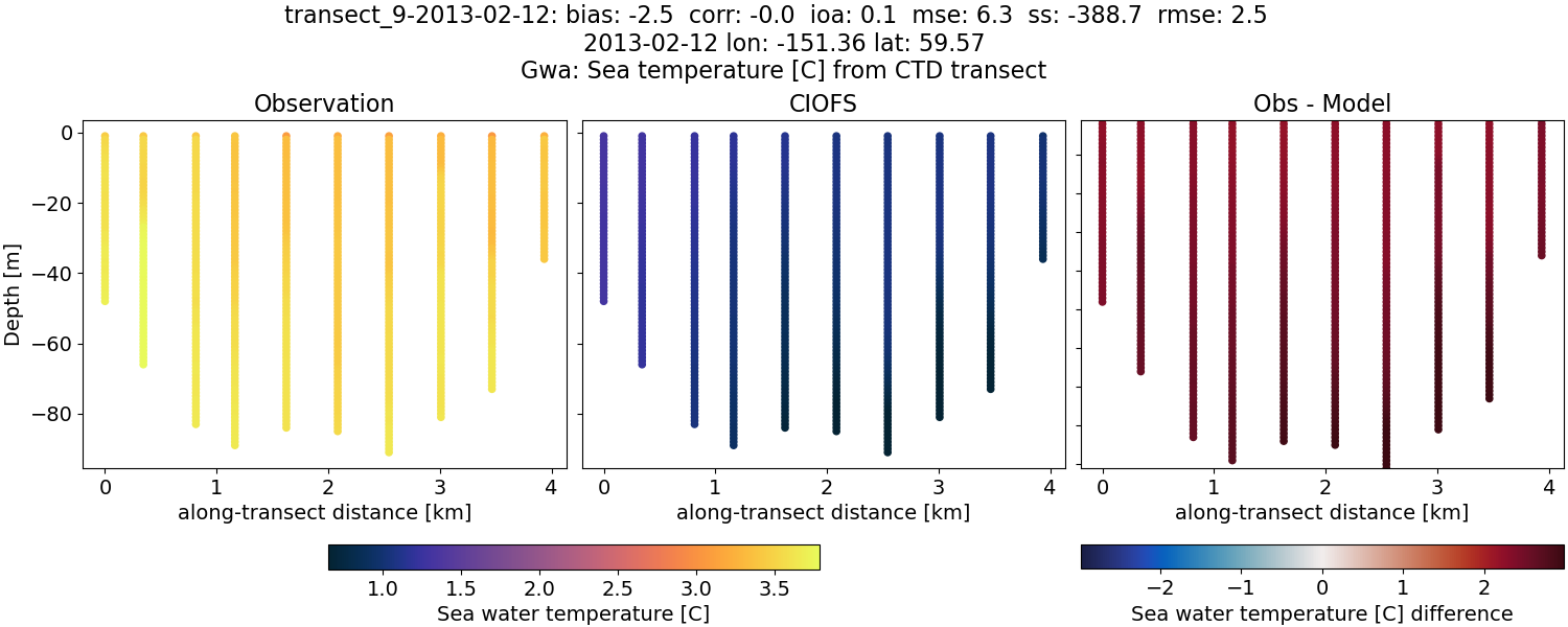 ../../../../_images/ctd_transects_gwa_transect_9-2013-02-12_temp.png