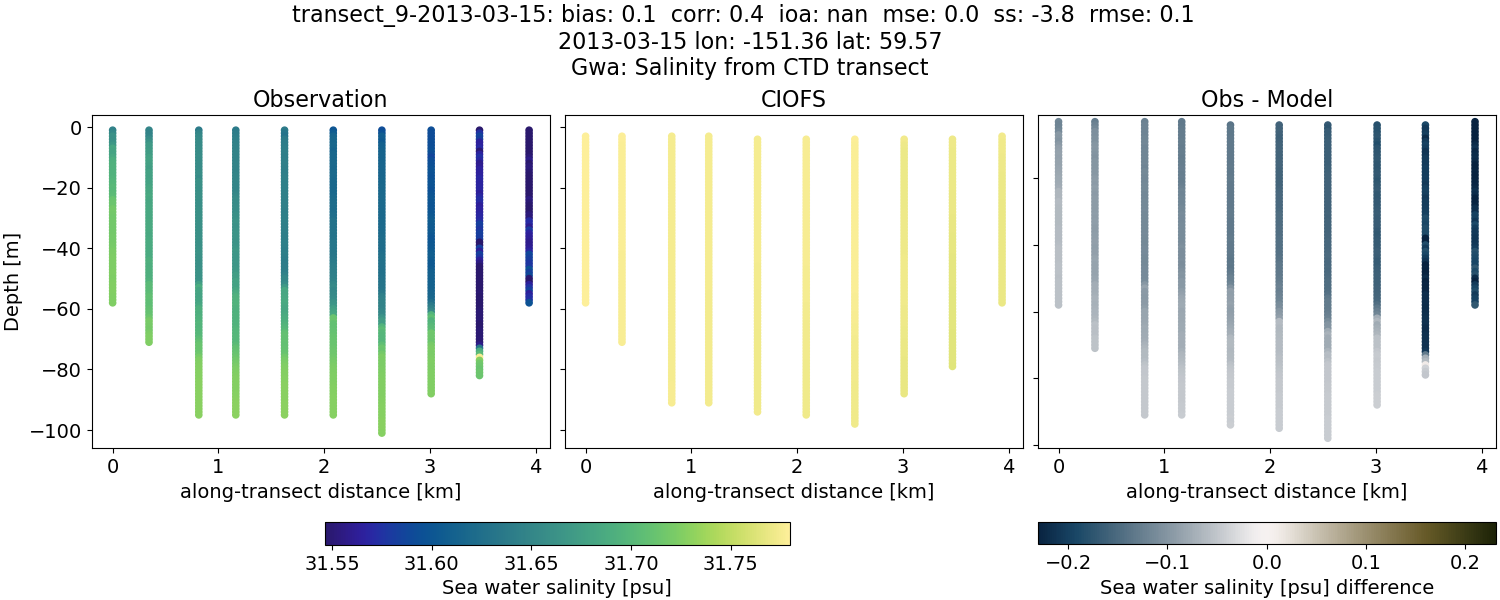 ../../../../_images/ctd_transects_gwa_transect_9-2013-03-15_salt.png