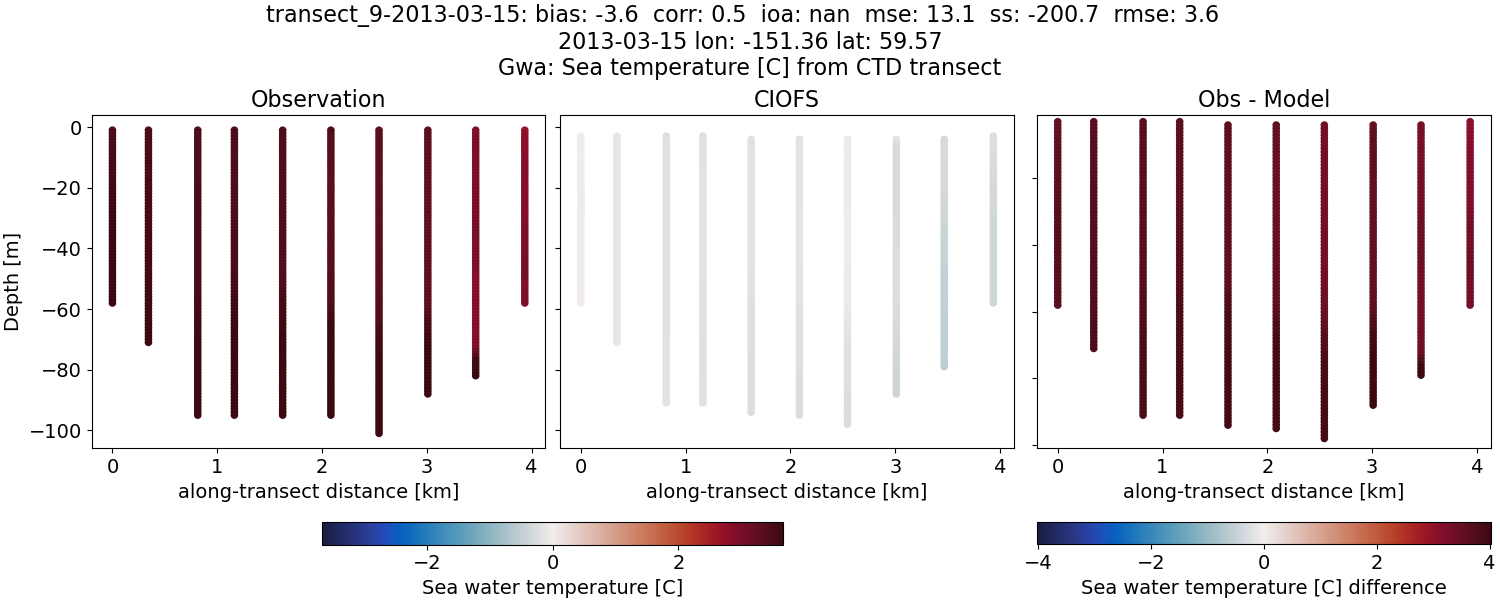 ../../../../_images/ctd_transects_gwa_transect_9-2013-03-15_temp.png