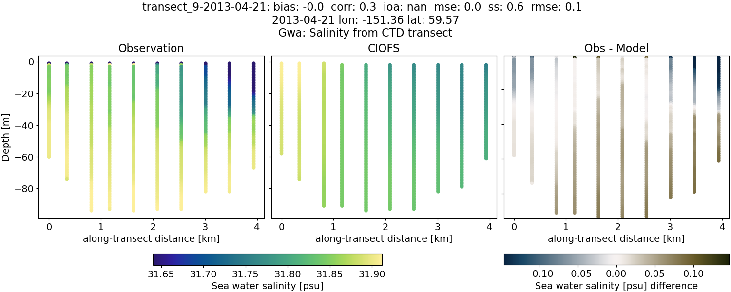 ../../../../_images/ctd_transects_gwa_transect_9-2013-04-21_salt.png