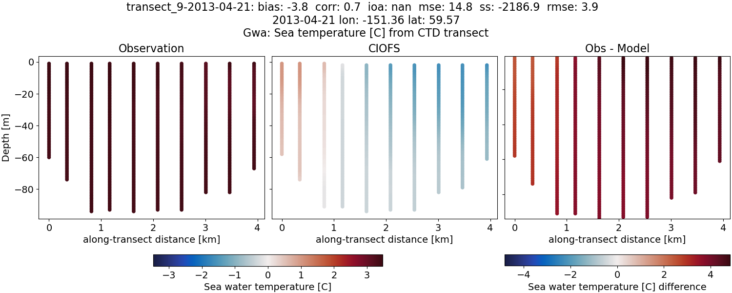 ../../../../_images/ctd_transects_gwa_transect_9-2013-04-21_temp.png