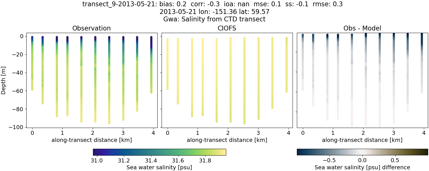 ../../../../_images/ctd_transects_gwa_transect_9-2013-05-21_salt.png