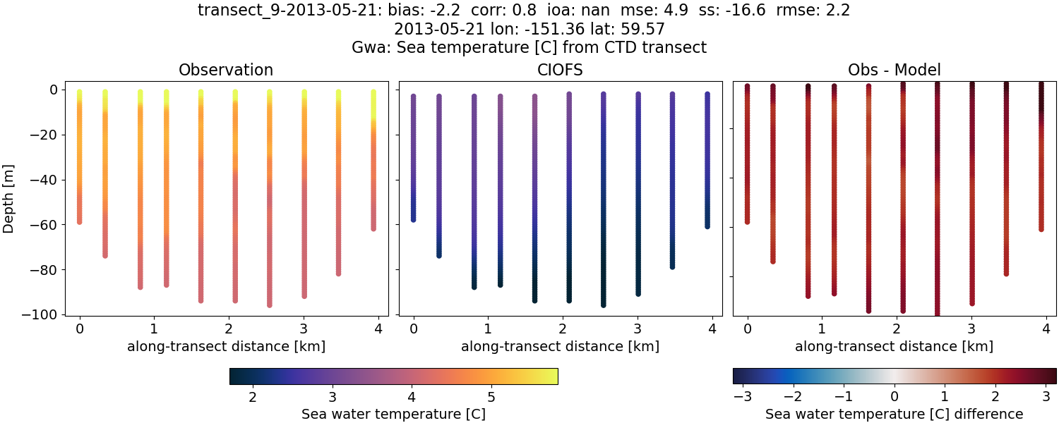 ../../../../_images/ctd_transects_gwa_transect_9-2013-05-21_temp.png